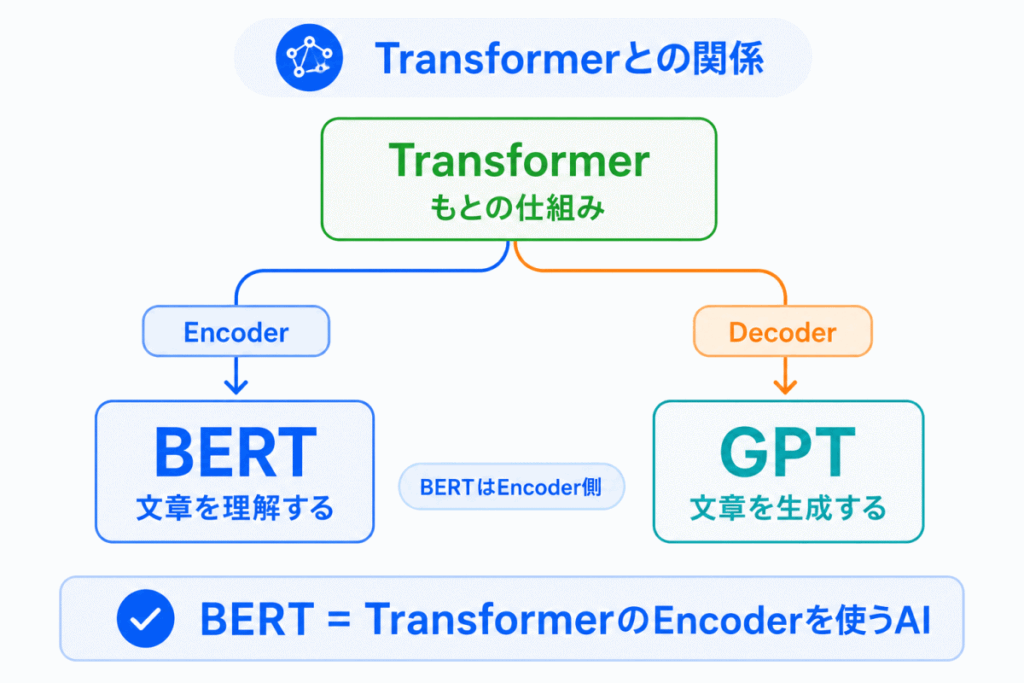 Transformerとの関係のイメージ画像